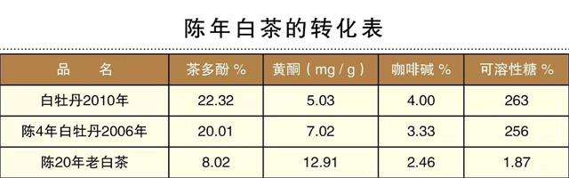 白茶三年為藥七年為寶的原理，為什么說(shuō)一年茶三年藥七年寶？