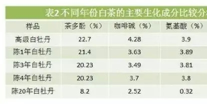白茶三年為藥七年為寶的原理，為什么說(shuō)一年茶三年藥七年寶？