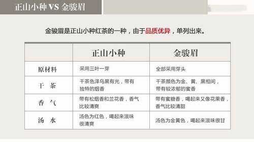 武夷山正山小種與金駿眉紅茶品質有什么區別
