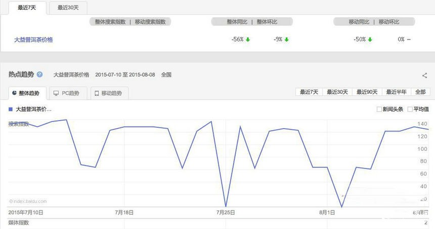 普洱茶投資分析：8月10日-8月17日大益行情預(yù)測